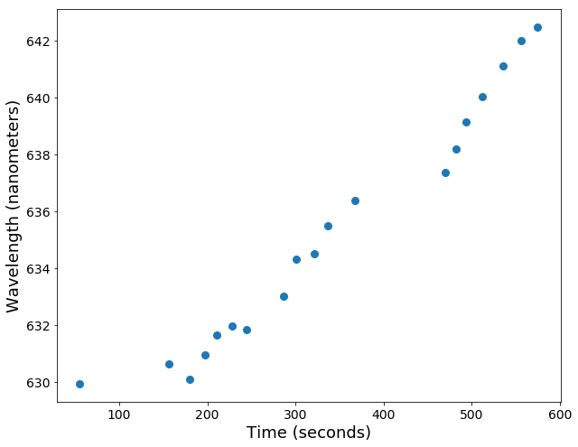 Graph of wavelength vs time